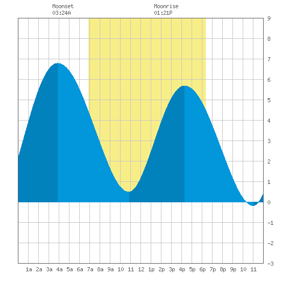 Todd Creek entrance tide chart for Thursday, February 26, 2026