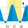 Todd Creek entrance tide chart for Wednesday, February 4, 2026