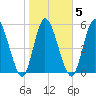 Todd Creek entrance tide chart for Thursday, February 5, 2026