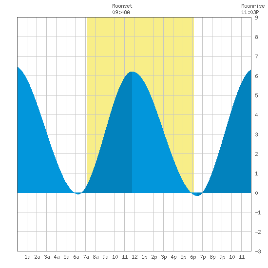 Todd Creek entrance tide chart for Friday, February 6, 2026