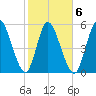 Todd Creek entrance tide chart for Friday, February 6, 2026