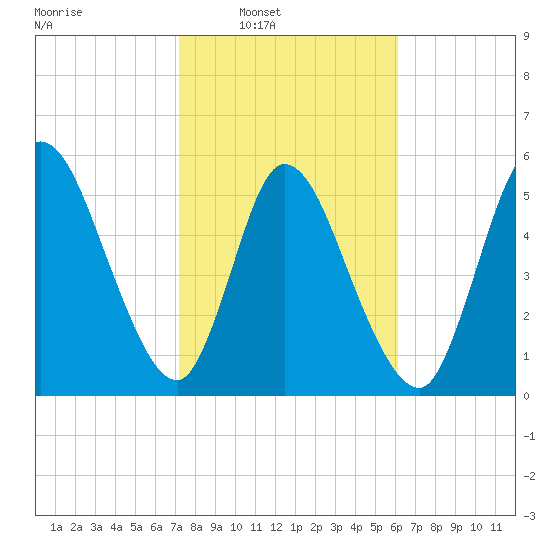 Todd Creek entrance tide chart for Saturday, February 7, 2026