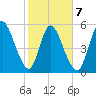 Todd Creek entrance tide chart for Saturday, February 7, 2026