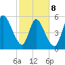 Todd Creek entrance tide chart for Sunday, February 8, 2026