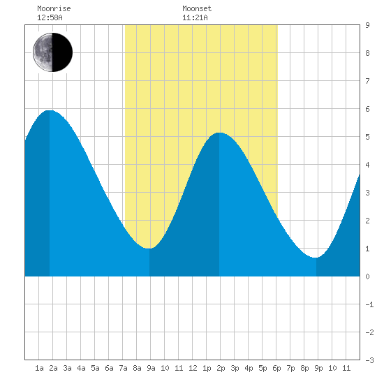 Todd Creek entrance tide chart for Monday, February 9, 2026