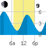 Todd Creek entrance tide chart for Monday, February 9, 2026