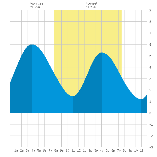 Todd Creek entrance tide chart for Thursday, March 12, 2026