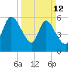 Todd Creek entrance tide chart for Thursday, March 12, 2026