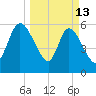 Todd Creek entrance tide chart for Friday, March 13, 2026