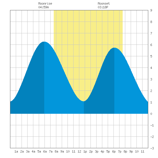 Todd Creek entrance tide chart for Saturday, March 14, 2026