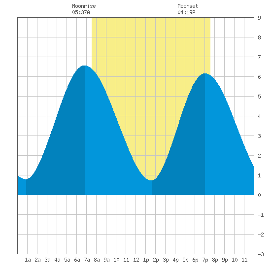 Todd Creek entrance tide chart for Sunday, March 15, 2026