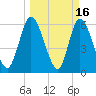 Todd Creek entrance tide chart for Monday, March 16, 2026