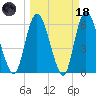Todd Creek entrance tide chart for Wednesday, March 18, 2026