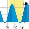 Todd Creek entrance tide chart for Thursday, March 19, 2026
