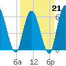 Todd Creek entrance tide chart for Saturday, March 21, 2026