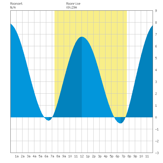 Todd Creek entrance tide chart for Sunday, March 22, 2026