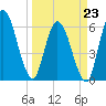 Todd Creek entrance tide chart for Monday, March 23, 2026