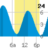 Todd Creek entrance tide chart for Tuesday, March 24, 2026