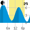 Todd Creek entrance tide chart for Wednesday, March 25, 2026