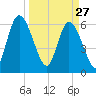 Todd Creek entrance tide chart for Friday, March 27, 2026