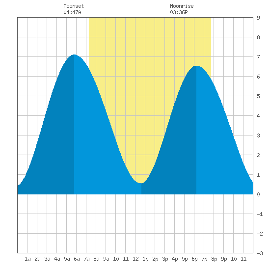 Todd Creek entrance tide chart for Saturday, March 28, 2026