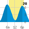 Todd Creek entrance tide chart for Saturday, March 28, 2026