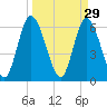 Todd Creek entrance tide chart for Sunday, March 29, 2026