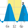 Todd Creek entrance tide chart for Monday, March 2, 2026