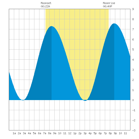 Todd Creek entrance tide chart for Tuesday, March 31, 2026