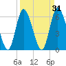 Todd Creek entrance tide chart for Tuesday, March 31, 2026