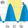 Todd Creek entrance tide chart for Tuesday, March 3, 2026