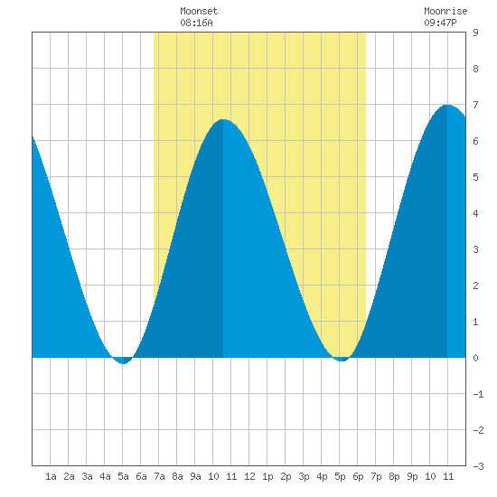 Todd Creek entrance tide chart for Friday, March 6, 2026