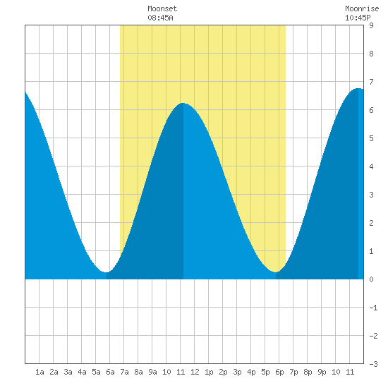 Todd Creek entrance tide chart for Saturday, March 7, 2026