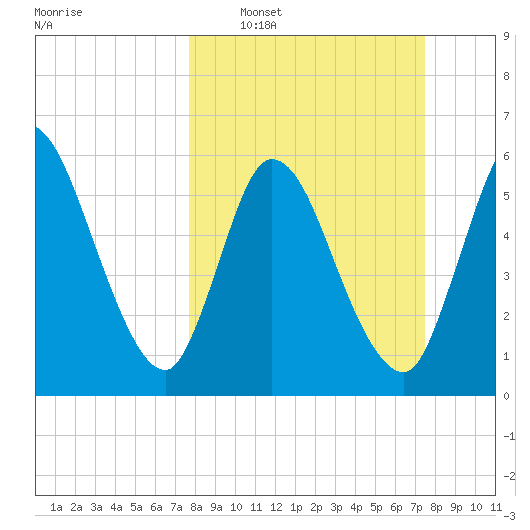 Todd Creek entrance tide chart for Sunday, March 8, 2026