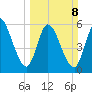 Todd Creek entrance tide chart for Sunday, March 8, 2026