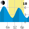 Todd Creek entrance tide chart for Friday, April 10, 2026