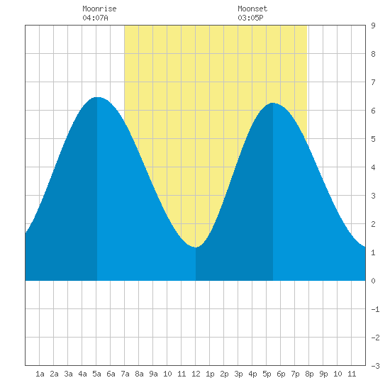Todd Creek entrance tide chart for Sunday, April 12, 2026