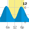 Todd Creek entrance tide chart for Sunday, April 12, 2026