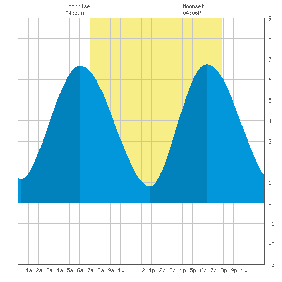 Todd Creek entrance tide chart for Monday, April 13, 2026