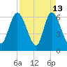 Todd Creek entrance tide chart for Monday, April 13, 2026