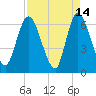 Todd Creek entrance tide chart for Tuesday, April 14, 2026