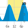 Todd Creek entrance tide chart for Wednesday, April 15, 2026