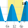 Todd Creek entrance tide chart for Saturday, April 18, 2026
