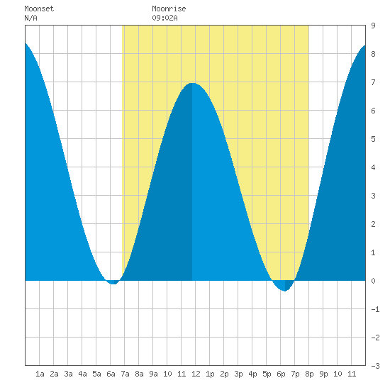 Todd Creek entrance tide chart for Monday, April 20, 2026