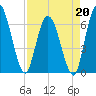 Todd Creek entrance tide chart for Monday, April 20, 2026