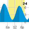 Todd Creek entrance tide chart for Friday, April 24, 2026