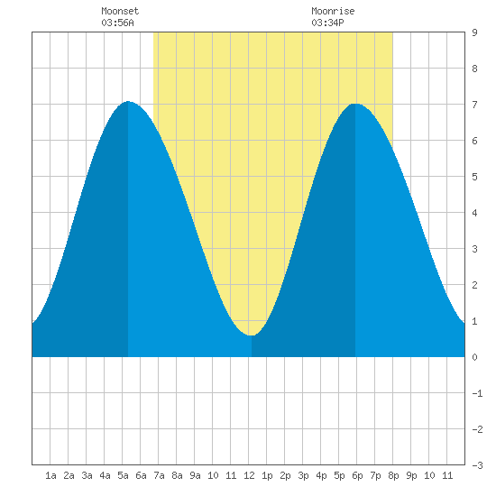 Todd Creek entrance tide chart for Sunday, April 26, 2026