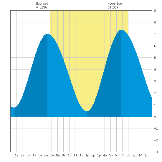 Todd Creek entrance tide chart for Monday, April 27, 2026