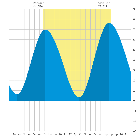 Todd Creek entrance tide chart for Tuesday, April 28, 2026