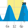 Todd Creek entrance tide chart for Wednesday, April 29, 2026